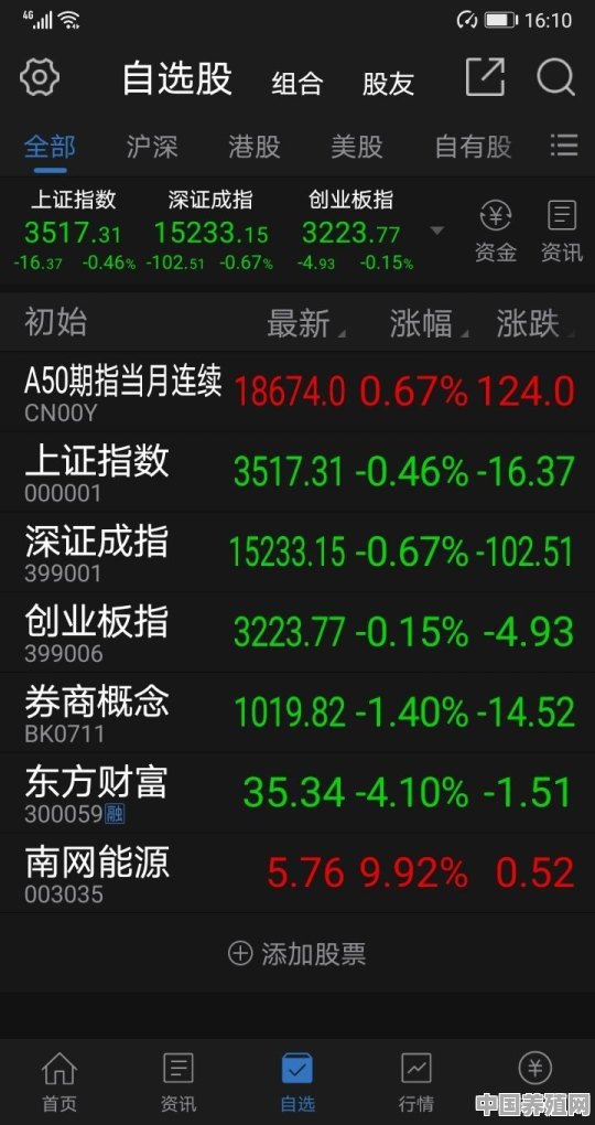 今日股市大盘微跌，明天12月9日星期三，股市会怎么走 - 中国养殖网